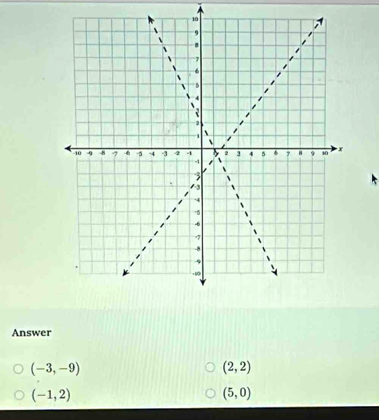 Answer
(-3,-9)
(2,2)
(-1,2)
(5,0)