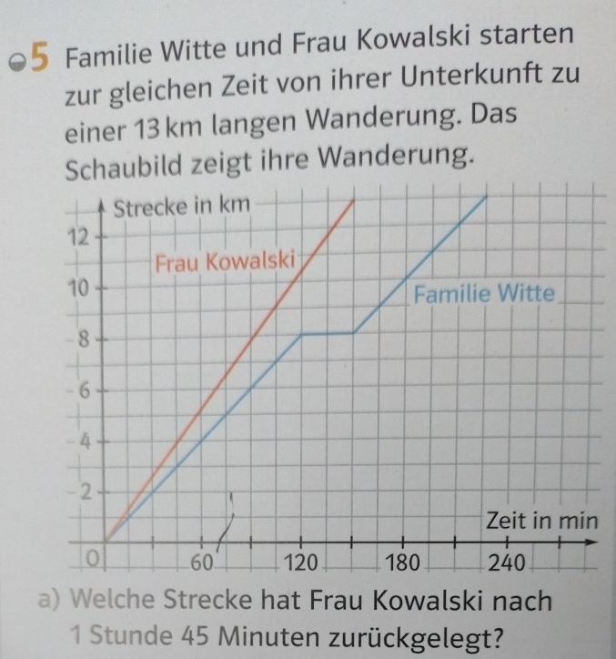 Familie Witte und Frau Kowalski starten 
zur gleichen Zeit von ihrer Unterkunft zu 
einer 13 km langen Wanderung. Das 
Schaubild zeigt ihre Wanderung. 
n 
a) Welche Strecke hat Frau Kowalski nach 
1 Stunde 45 Minuten zurückgelegt?