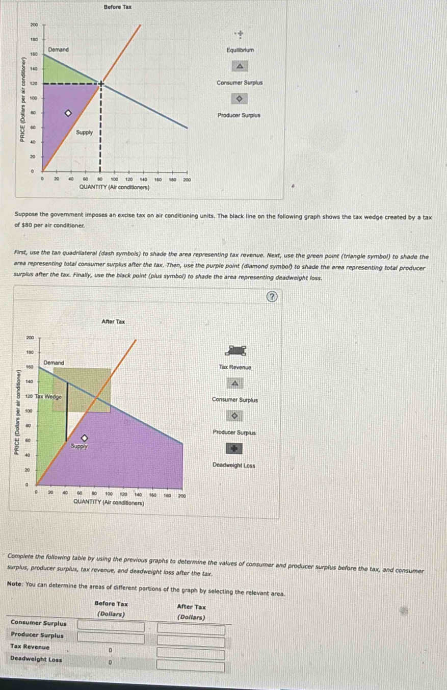 Before Tax 
Equilibrium 
^ 
Consumer Surplus 
◇ 
Producer Surplus 
Suppose the government imposes an excise tax on air conditioning units. The black line on the following graph shows the tax wedge created by a tax 
of $80 per air conditioner. 
First, use the tan quadrilateral (dash symbois) to shade the area representing tax revenue. Next, use the green point (triangle symbol) to shade the 
area representing total consumer surplus after the tax. Then, use the purple point (diamond symbol) to shade the area representing total producer 
surplus after the tax. Finally, use the black point (plus symbol) to shade the area representing deadweight loss. 
After Tax
200
180
160 Demand 
Tax Revenue
140
^
120 Tax Wedge Consumer Surplus
100
80
Producer Surplus
60
8 40 0 20
Supply 
* 
Deadweight Loss
20
60 80 100 120 140 160 180 200
QUANTITY (Air conditioners) 
Complete the following table by using the previous graphs to determine the values of consumer and producer surplus before the tax, and consumer 
surplus, producer surplus, tax revenue, and deadweight loss after the tax. 
Note: You can determine the areas of different portions of the graph by selecting the relevant area. 
Before Tax After Tax 
(Dollars) (Dollars) 
Consumer Surplus 
Producer Surplus 
Tax Revenue 0
Deadweight Loss 0