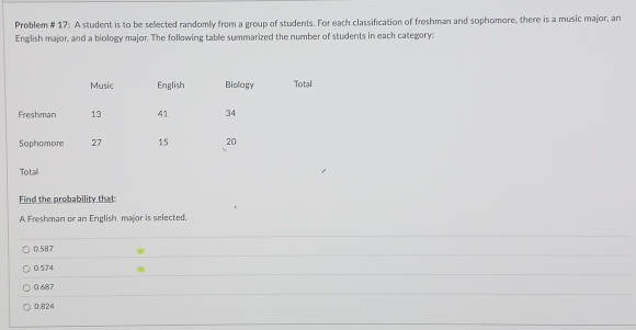 Problem # 17: A student is to be selected randomly from a group of students. For each classification of freshman and sophomore, there is a music major, an
English major, and a biology major. The following table summarized the number of students in each category:
Find the probability that:
A Freshman or an English major is selected.
0.587
0.574
0.687
0.824