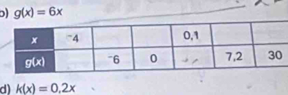 g(x)=6x
d) k(x)=0,2x