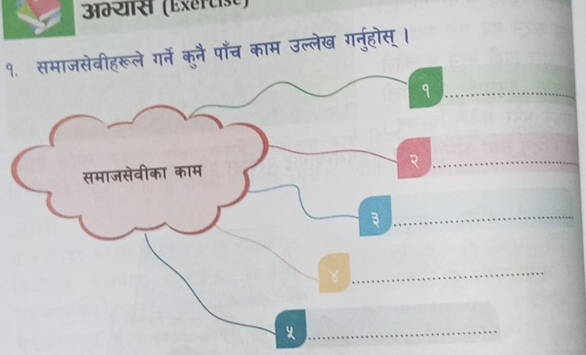 अभ्यास (Exercise)
१. समाजसेवीहरूले गर्ने कूनै पाँच काम उल्लेख गनु्होस्।
q
समाजसेवीका काम

३
५