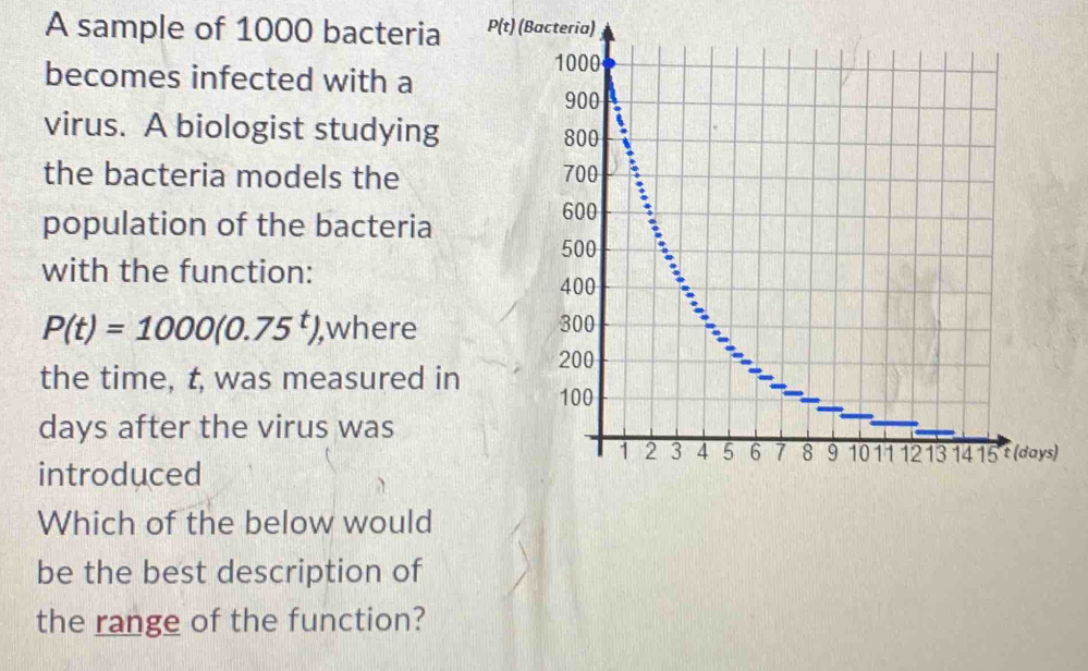 A sample of 1000 bacteria P(t) ( 
becomes infected with a 
virus. A biologist studying 
the bacteria models the 
population of the bacteria 
with the function:
P(t)=1000(0.75^t) ,where 
the time, t was measured in
days after the virus was 
introduced 
Which of the below would 
be the best description of 
the range of the function?