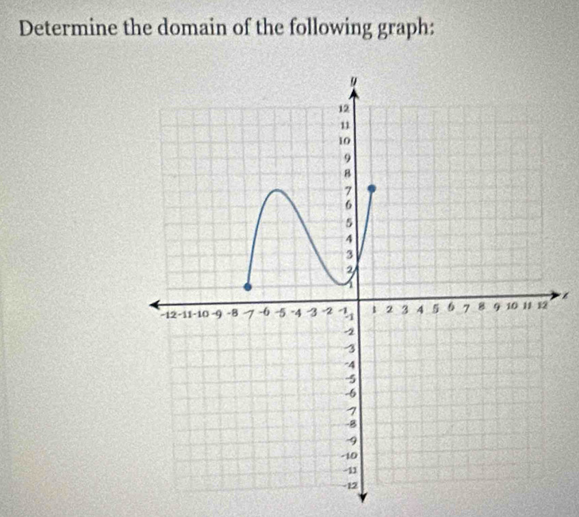 Determine the domain of the following graph: 
* é