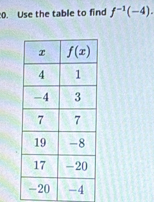 Use the table to find f^(-1)(-4).