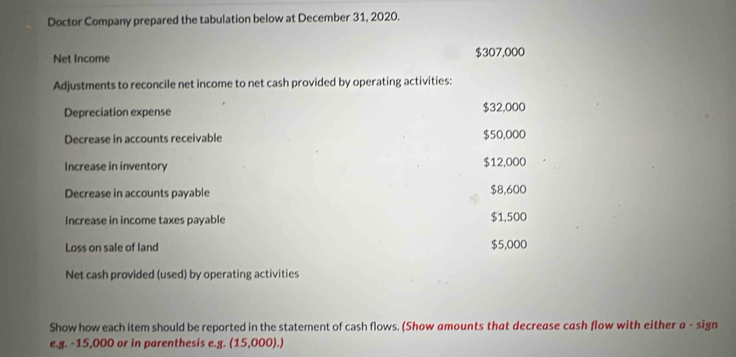 Doctor Company prepared the tabulation below at December 31, 2020. 
Net Income $307,000
Adjustments to reconcile net income to net cash provided by operating activities: 
Depreciation expense $32,000
Decrease in accounts receivable $50,000
Increase in inventory $12,000
Decrease in accounts payable $8,600
Increase in income taxes payable $1,500
Loss on sale of land $5,000
Net cash provided (used) by operating activities 
Show how each item should be reported in the statement of cash flows. (Show amounts that decrease cash flow with either a - sign 
e.g. -15,000 or in parenthesis e.g. (15,000).)