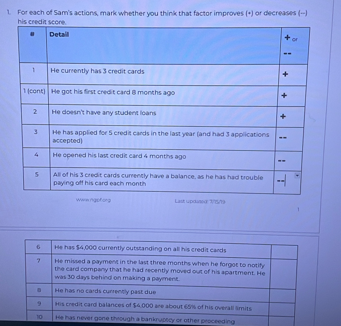 For each of Sam's actions, mark whether you think that factor improves (+) or decreases (--) 
Last updated: 7/15/19
er proceeding