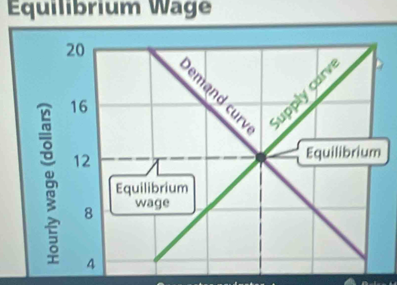 Equilibrium Wage