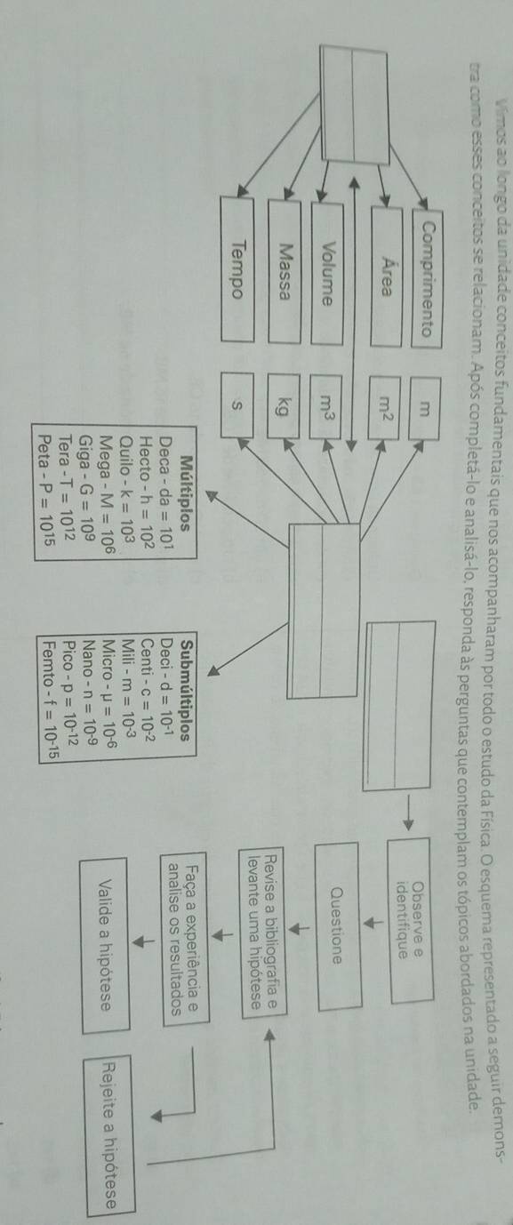 vimos ao longo da unidade conceitos fundamentais que nos acompanharam por todo o estudo da Física. O esquema representado a seguir demons- 
tra como esses conceitos se relacionam. Após completá-lo e analisá-lo, responda às perguntas que contemplam os tópicos abordados na unidade. 
Comprimento m 
Observe e 
identifique 
Área
m^2
Volume m^3 Questione 
Massa kg 
Revise a bibliografía e 
Tempo s levante uma hipótese 
Múltiplos Submúltiplos Faça a experiência e 
Deca -da=10^1 ) eci i-d=10^(-1) analise os resultados 
Hecto -h=10^2 en ti-c=10^(-2). 
Quilo -k=10^3 li -m=10^(-3)
MI 
Mega -M=10^6 Mi cro-mu =10^(-6) Valide a hipótese 
Giga -G=10^9 Nano -n=10^(-9) Rejeite a hipótese
1°
Tera - T=10^(12) Pico -p=10^(-12)
Peta -P=10^(15) Femto -f=10^(-15)