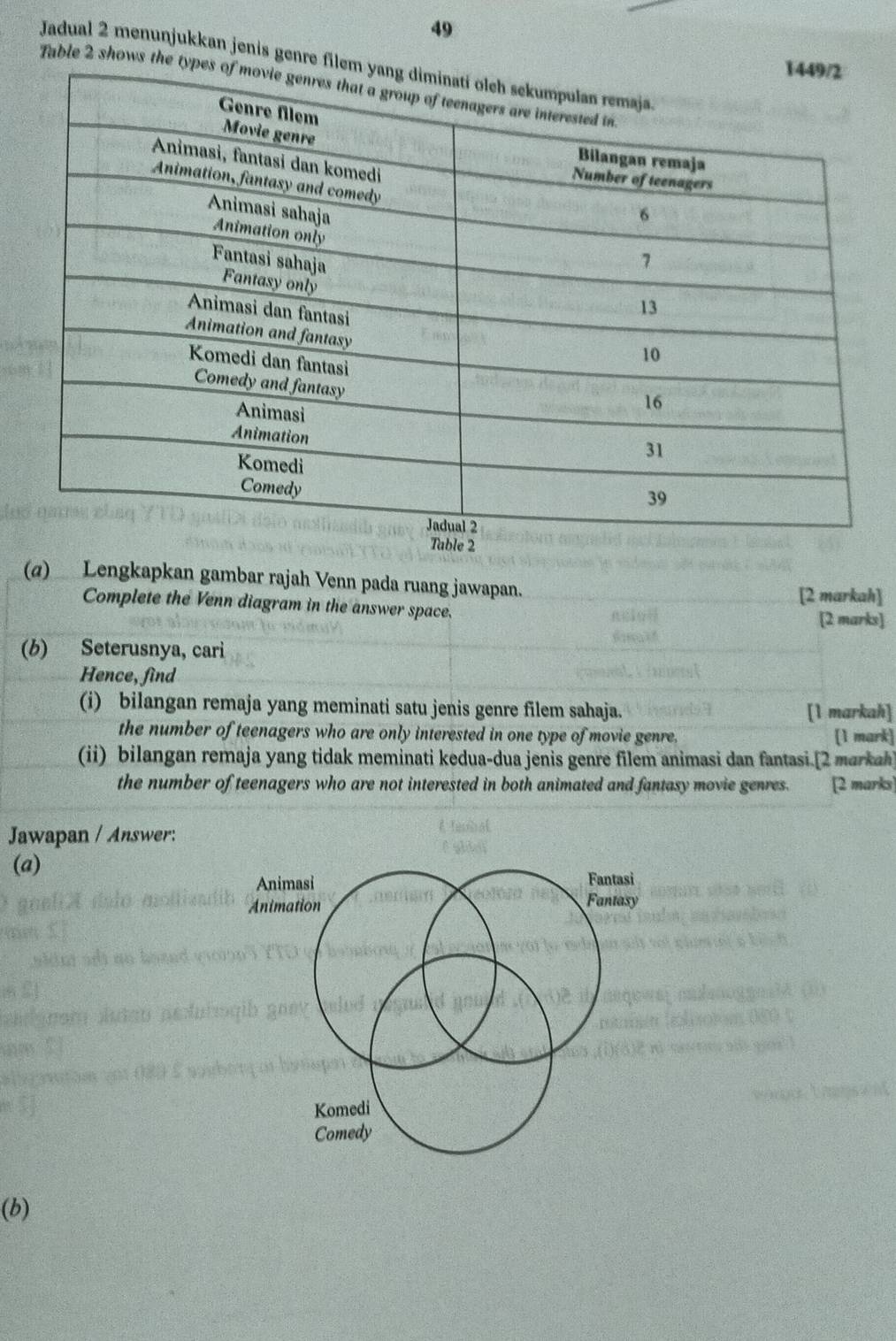 Jadual 2 menunjukkan jenis genre 
Table 2 shows the 
(a)_ Lengkapkan gambar rajah Venn pada ruang jawapan. 
[2 markah] 
Complete the Venn diagram in the answer space. 
[2 marks] 
(b) Seterusnya, cari 
Hence, find 
(i) bilangan remaja yang meminati satu jenis genre filem sahaja. 
[1 markah] 
the number of teenagers who are only interested in one type of movie genre. [1 mark] 
(ii) bilangan remaja yang tidak meminati kedua-dua jenis genre filem animasi dan fantasi.[2 markah] 
the number of teenagers who are not interested in both animated and fantasy movie genres. [2 marks 
Jawapan / Answer: 
(a) 
(b)