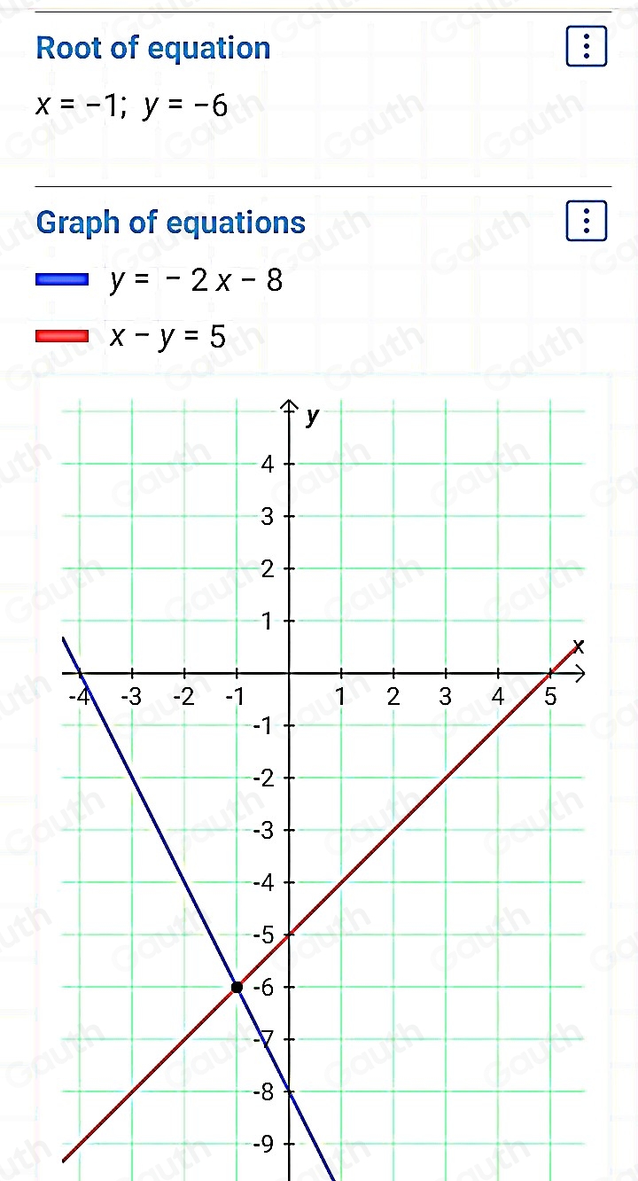 Root of equation
x=-1; y=-6
Graph of equations
y=-2x-8
x-y=5
-9