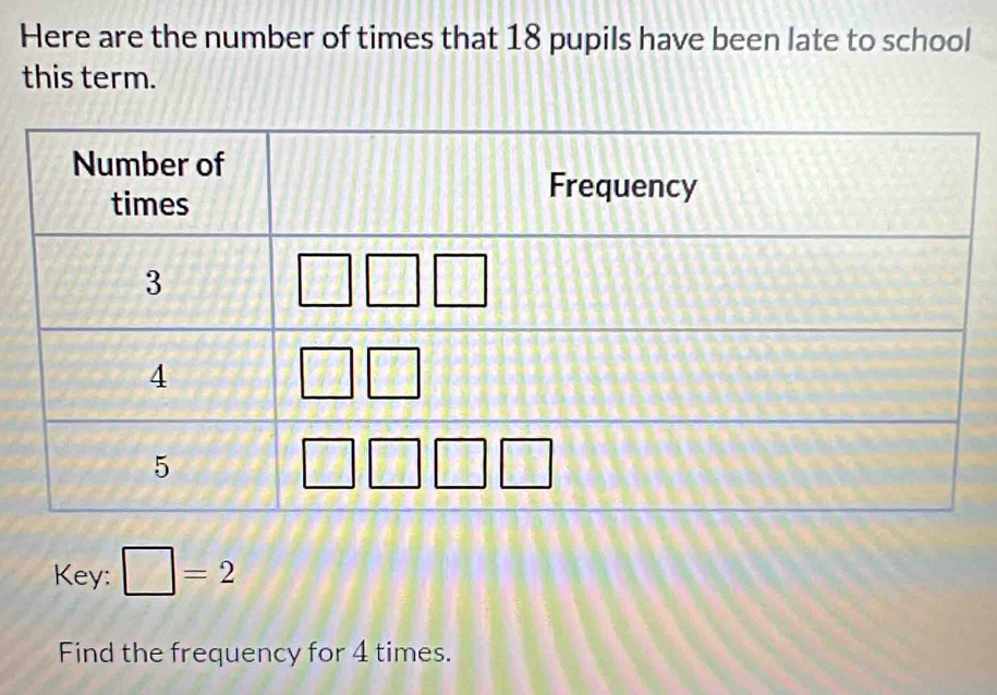 Here are the number of times that 18 pupils have been late to school
this term.
Key: □ =2
Find the frequency for 4 times.