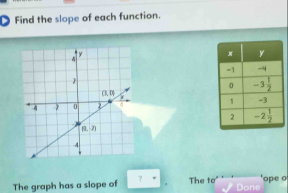 Find the slope of each function.
The graph has a slope of ？ . The tơ 'ope o
Done