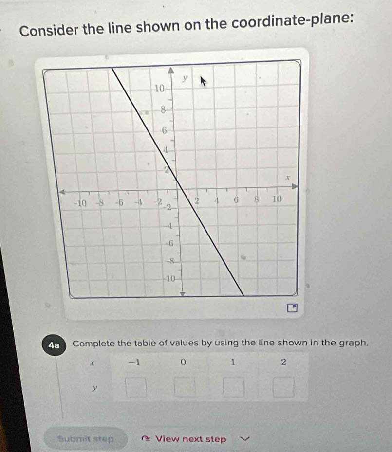 Consider the line shown on the coordinate-plane: 
4a Complete the table of values by using the line shown in the graph. 
Submit step View next step