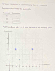 For evory 15 campers at a summr camp there in 1 counsalon 
Complete the table for the given raiso. 
Plot the ondered pairs (x,y) from the table on the following graph.