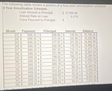 The following table shows a portion of a four-year amortization schedule.
4 Year Amortization Schedule 
Loan Amount or Principal S 27,800 00
Interest Rate on Loan 9.57%
Extra Payment to Principal S