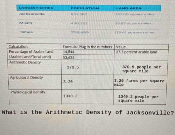 What is the Arithmetic Density of Jacksonville?