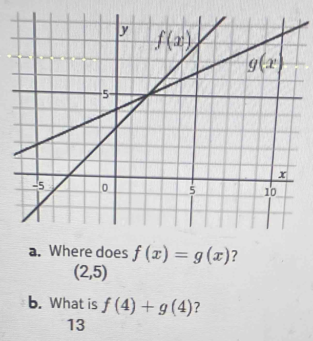 Where does f(x)=g(x) ?
(2,5)
b. What is f(4)+g(4) ?
13