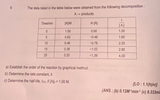 The data listed in the table below were obtained from the following decomposition :
A → products
a) Establish the order of the reaction by graphical method.
b) Determine the rate constant, k.
c) Determine the half-life, t_1/2 if [A]_0=1.00M.
[LO:1.1(h)iv)]
(ANS : (b) 0.12M^(-1)min^(-1) (c) 8.333mi