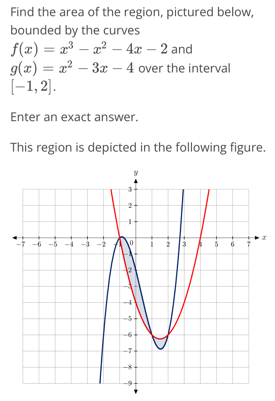 Find the area of the region, pictured below,
bounded by the curves
f(x)=x^3-x^2-4x-2 and
g(x)=x^2-3x-4 over the interval
[-1,2]. 
Enter an exact answer.
This region is depicted in the following figure.
x