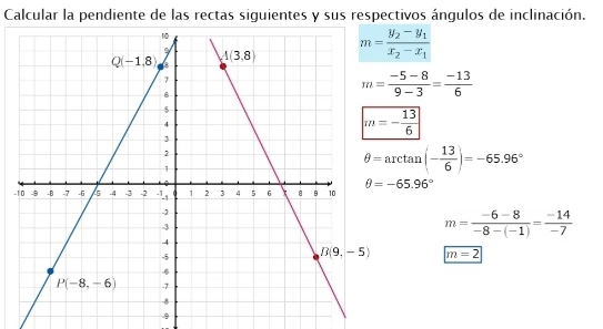 Calcular la pendiente de las rectas siguientes y sus respectivos ángulos de inclinación.
m=frac y_2-y_1x_2-x_1
m= (-5-8)/9-3 = (-13)/6 
θ =arctan (- 13/6 )=-65.96°
θ =-65.96°
-
m= (-6-8)/-8-(-1) = (-14)/-7 
m=2.9