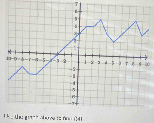 7 
0 
Use the graph above to find f(4)