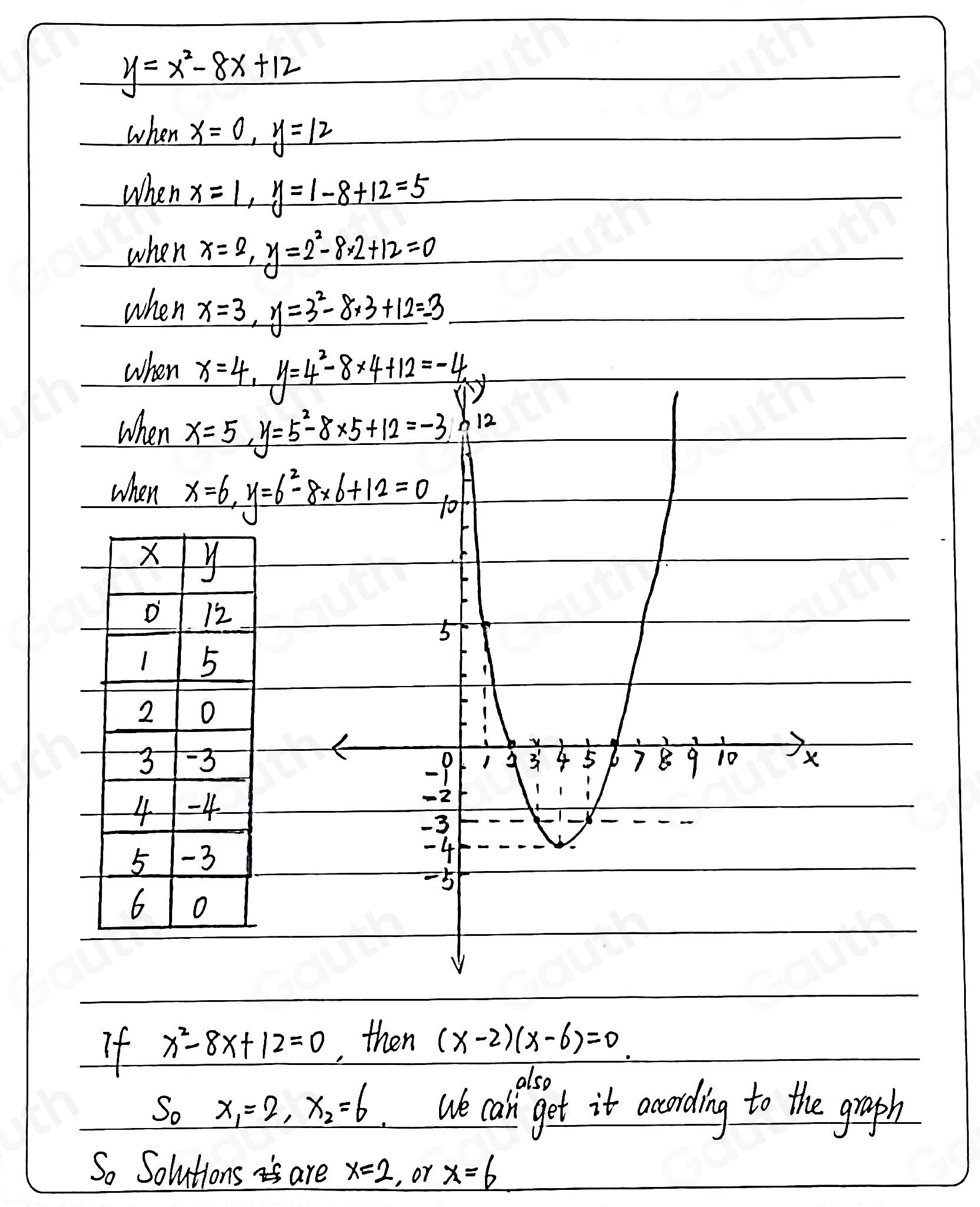 y=x^2-8x+12
when x=0, y=12
when x=1, y=1-8+12=5
when x=2, y=2^2-8* 2+12=0
when x=3, y=3^2-8* 3+12=-3
when x=4, y=4^2-8* 4+12=-4 f 
when x=5, y=5^2-8* 5+12=-3
12
when x=6, y=6^2-8* 6+12=0 for
5
1
1 3 4 5 b 7 B 9 10 X
-p
-2
-3
-4
5
If x^2-8x+12=0 , then (x-2)(x-6)=0. 
also 
So x_1=2, x_2=6 We caln get it according to the graph 
So Solutions are x=2 , or _ x=6
Table 1: []