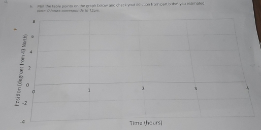 Plot the table points on the graph below and check your solution from part b that you estimated. 
Note 0 hours corresponds to 12am
8.
6
4
2
。 
。 1 2 3 4
-2
-4
Time (hours)