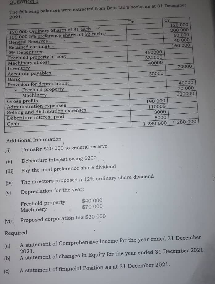 The following balances were extracted from Beta Ltd’s books as at 31 December 
Additional Information 
(i) Transfer $20 000 to general reserve. 
(ii) Debenture interest owing $200
(iii) Pay the final preference share dividend 
(iv) The directors proposed a 12% ordinary share dividend 
(v) Depreciation for the year : 
Freehold property $40 000
Machinery $70 000
(vi) Proposed corporation tax $30 000
Required 
(a) A statement of Comprehensive Income for the year ended 31 December 
2021. 
(b) A statement of changes in Equity for the year ended 31 December 2021. 
(c) A statement of financial Position as at 31 December 2021.