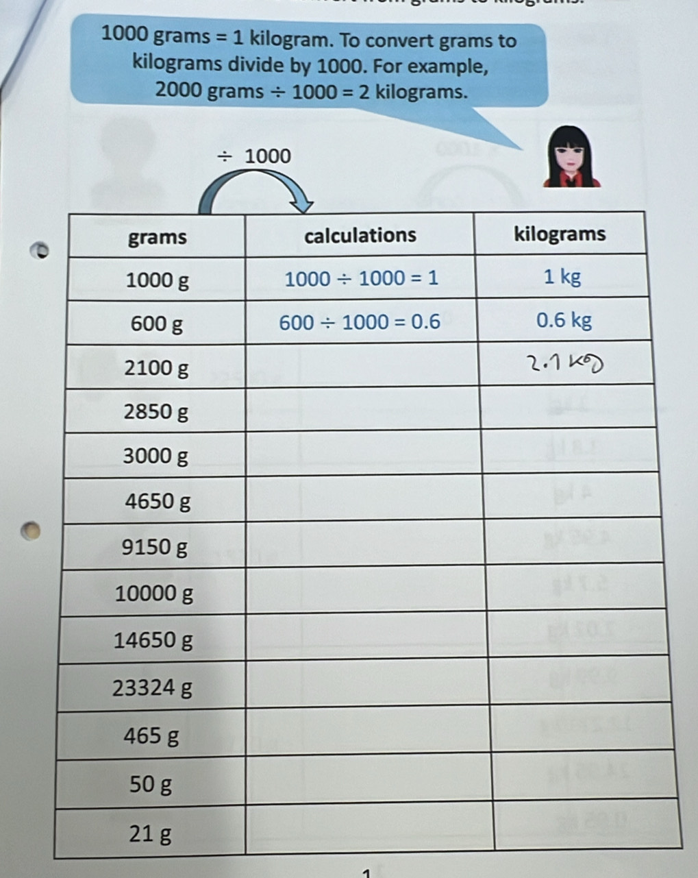 1000grams=1 kilogram. To convert grams to
kilograms divide by 1000. For example,
2000 grams / 1000=2 kilograms.
/ 1000