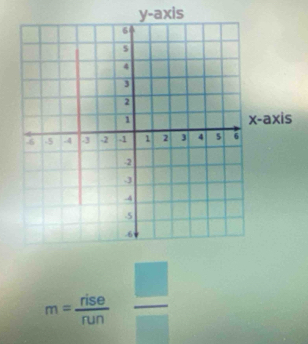 y-axis
s
m= rise/run   □ /□  