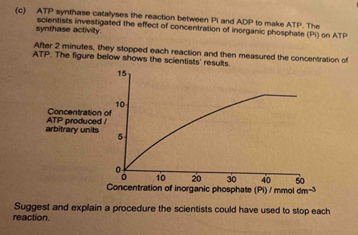 ATP synthase catalyses the reaction between Pi and ADP to make ATP. The 
scientists investigated the effect of concentration of inorganic phosphate (Pi) on ATP 
synthase activity. 
After 2 minutes, they stopped each reaction and then measured the concentration of
ATP. The figure below shows the scientists' results. 
Suggest and explain a procedure the scientists could have used to stop each 
reaction.