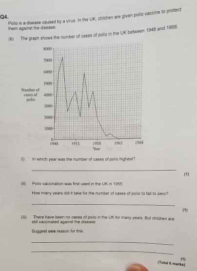 Polio is a disease caused by a virus. In the UK, children are given polio vaccine to protect 
them against the disease. 
(b) The graph shows the number of cases of polio in the UK between 1948 and 1968.
8000
7000
6000
5000
Number of 
cases of 4000 · 
polio
3000
2000
1000
0
1948 1953 1958 1963 1968
Year
(i) In which year was the number of cases of polio highest? 
_ 
(1) 
(iii) Polio vaccination was first used in the UK in 1955. 
How many years did it take for the number of cases of polio to fail to zero? 
_ 
(1) 
(iiii) There have been no cases of polio in the UK for many years. But children are 
still vaccinated against the disease. 
Suggest one reason for this. 
_ 
_ 
(1) 
(Total 6 marks]