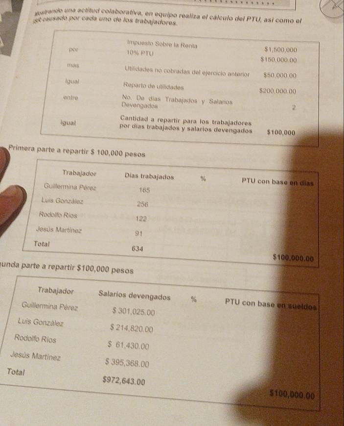 vestrando una actitud colaborativa, en equipo realiza el cálculo del PTU, así como el 
causado por cada uno de los trabajadores. 
Impuesto Sobre la Renta $1,500,000
por 10% PTU $150,000.00
1TN38 Utilidades no cobradas del ejercício anterior $50,000.00
igual Reparto de utilidades $200.000.00
No. De días Trabajados y Salarios 2 
entre Devengados 
Cantidad a repartir para los trabajadores 
igual por días trabajados y salarios devengados $100,000
Primera parte a repartir $ 100,000 pe 
u 
Trabajador Salarios devengados % PTU con base en sueldos 
Guillermina Pérez $301,025.00
Luis González $ 214,820.00
Rodolfo Rios $ 61,430.00
Jesús Martínez $ 395,368.00
Total $972,643.00 5100,000.00