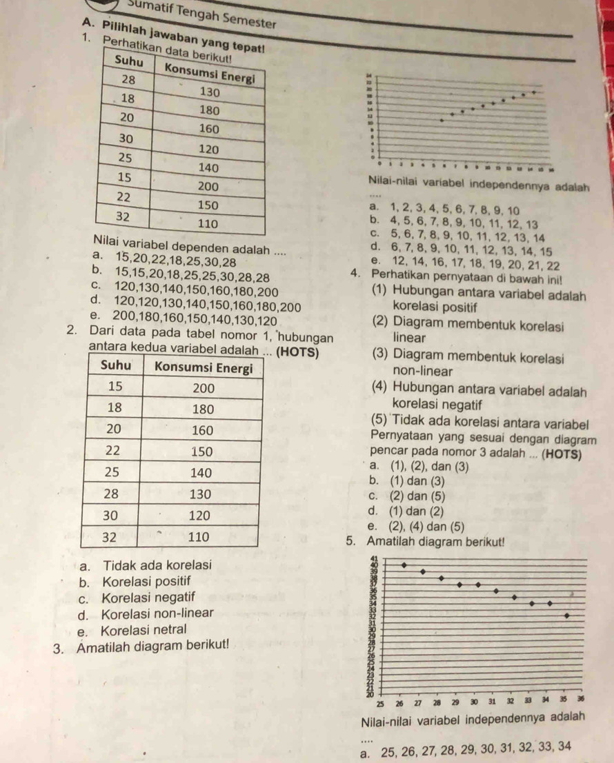 Sumatif Tengah Semester
A. Pilihlah jawaban y
1. Pe
 
Nilai-nilai variabel independennya adalah
a. 1, 2, 3, 4, 5, 6, 7, 8, 9, 10
b. 4, 5, 6, 7, 8, 9, 10, 11, 12, 13
c. 5, 6, 7, 8, 9, 10, 11, 12, 13, 14
abel dependen adalah .... d. 6, 7, 8, 9, 10, 11, 12, 13, 14, 15
a. 15,20,22,18,25,30,28 e. 12, 14, 16, 17, 18, 19, 20, 21, 22
b. 15,15,20,18,25,25,30,28,28
4. Perhatikan pernyataan di bawah ini!
c. 120,130,140,150,160,180,200 (1) Hubungan antara variabel adalah
d. 120,120,130,140,150,160,180,200 korelasi positif
e. 200,180,160,150,140,130,120 (2) Diagram membentuk korelasi
2. Dari data pada tabel nomor 1, hubungan linear
antara ked (HOTS) (3) Diagram membentuk korelasi
non-linear
(4) Hubungan antara variabel adalah
korelasi negatif
(5) Tidak ada korelasi antara variabel
Pernyataan yang sesuai dengan diagram
pencar pada nomor 3 adalah ... (HOTS)
a. (1), (2), dan (3)
b. (1) dan (3)
c. (2) dan (5)
d. (1) dan (2)
e. (2), (4) dan (5)
5. Amatilah diagram berikut!
a. Tidak ada korelasi
b. Korelasi positif
c. Korelasi negatif
d. Korelasi non-linear
e. Korelasi netral
3. Amatilah diagram berikut!
Nilai-nilai variabel independennya adalah
a. 25, 26, 27, 28, 29, 30, 31, 32, 33, 34