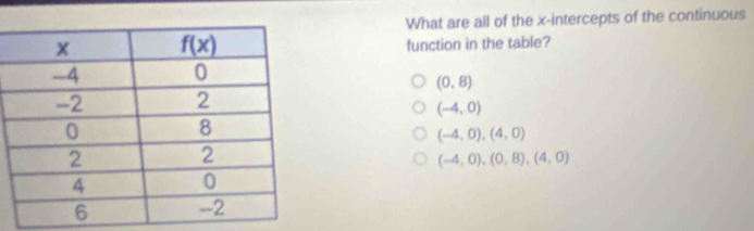 What are all of the x-intercepts of the continuous
function in the table?
(0,8)
(-4,0)
(-4,0),(4,0)
(-4,0),(0,8),(4,0)