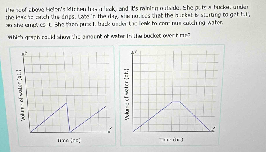 The roof above Helen's kitchen has a leak, and it's raining outside. She puts a bucket under 
the leak to catch the drips. Late in the day, she notices that the bucket is starting to get full, 
so she empties it. She then puts it back under the leak to continue catching water. 
Which graph could show the amount of water in the bucket over time?