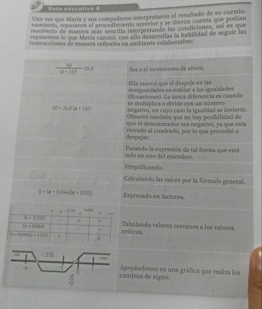 Reto educativo 8
Una vez que María y sus compañeros interpretaron el resultado de su cuestio-
namiento, repasaron el procedimiento anterior y se dieron cuenta que podían
resolverlo de manera más sencilla interpretando las condiciones, así es que
repasemos lo que María razonó, con ello desarrollas la habilidad de seguir las
instrucciones de manera reflexiva en ambiente colaborativo:
frac 60(x+1.6)^2<24.8
Sea x el incremento de altura.
Ella razonó que el despeje en las
desigualdades es similar a las igualdades
(Ecuaciones). La única diferencia es cuando
se multiplica o divide con un número
60<24.8(x+1.6)^2
negativo, en cuyo caso la igualdad se invierte.
Observó también que no hay posibilidad de
que el denominador sea negativo, ya que esta
elevado al cuadrado, por lo que procedió a
despejar.
Pasando la expresión de tal forma que esté
solo en uno del miembro.
Simplificando.
Calculando las raíces por la fórmula general.
0 Expresado en factores.
abulando valores cercanos a los valores
ríticos.
Apoyándonos en una gráfica que realza los
mbios de signo.