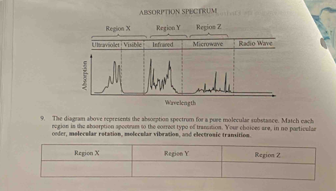 ABSORPTION SPECTRUM 
Region X Region Y Region Z
Ultraviolet Visible Infrared Microwave Radio Wave 
Wavelength 
9. The diagram above represents the absorption spectrum for a pure molecular substance. Match each 
region in the absorption spectrum to the correct type of transition. Your choices are, in no particular 
order, molecular rotation, molecular vibration, and electronic transition.