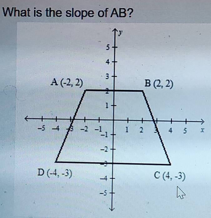 What is the slope of AB?
x