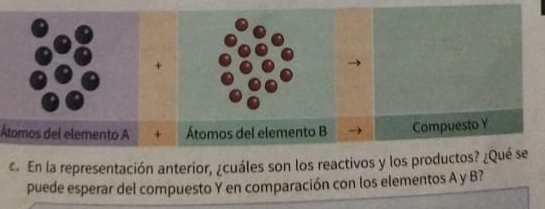 + 
Átomos del elemento A + Átomos del elemento B Compuesto Y 
c. En la representación anterior, ¿cuáles son los reactivos y los productos? ¿Qué se 
puede esperar del compuesto Y en comparación con los elementos A y B?