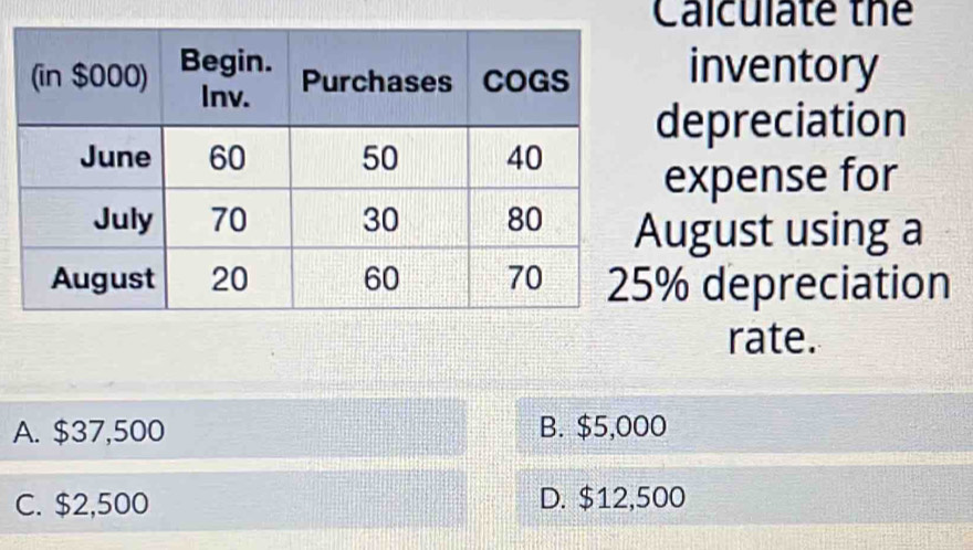 Calculate the
inventory
depreciation
expense for
August using a
% depreciation
rate.
A. $37,500 B. $5,000
C. $2,500 D. $12,500