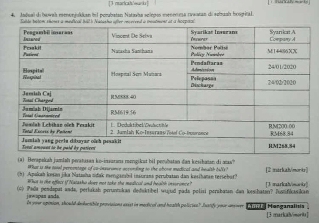 [3 markah/warks] / markah/marks 
4. Jadual di bawah menunjukkan bil perubatan Natasha selepas menerima rawatan di sebuah hospital. 
Table below shows a medical bill's Natasha after received a treatment at a hospital. 
(a) Berapakah jumlah peratusan ko-insurans mengikut bil perubatan dan kesihatan di atas? 
What is the total percentage of co-insurance according to the above medical and health bills? [2 markah/marks] 
(b) Apakah kesan jika Natasha tidak mengambil insurans perubatan dan kesihatan tersebut? 
What is the effect if Natasha does not take the medical and health insurance? [3 markah/marks] 
(c) Pada pendapat anda, perlukah peruntukan deduktibel wujud pada polisi perubatan dan kesihatan? Justifikasikan 
jawapan anda 
In your opinion, should deductible provisions exist in medical and health policies? Justify your answer KBR Menganalisis 
[3 markah/morks]