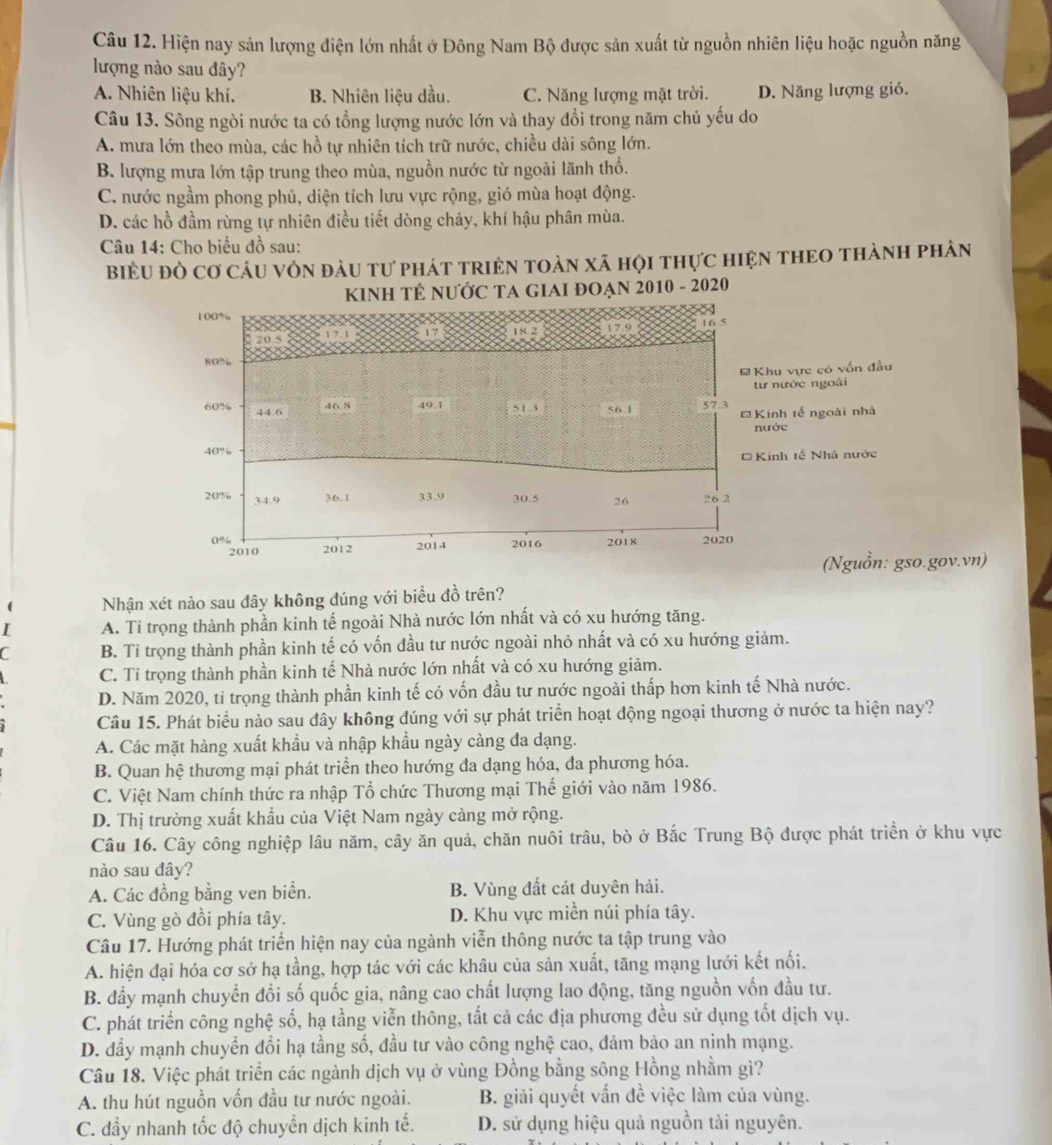 Hiện nay sản lượng điện lớn nhất ở Đông Nam Bộ được sản xuất từ nguồn nhiên liệu hoặc nguồn năng
lượng nào sau đây?
A. Nhiên liệu khí. B. Nhiên liệu dầu. C. Năng lượng mặt trời. D. Năng lượng gió.
Câu 13. Sông ngòi nước ta có tổng lượng nước lớn và thay đổi trong năm chủ yếu do
A. mưa lớn theo mùa, các hồ tự nhiên tích trữ nước, chiều dài sông lớn.
B. lượng mưa lớn tập trung theo mùa, nguồn nước từ ngoài lãnh thổ.
C. nước ngầm phong phú, diện tích lưu vực rộng, gió mùa hoạt động.
D. các hồ đầm rừng tự nhiên điều tiết dòng chảy, khí hậu phân mùa.
Câu 14: Cho biểu đồ sau:
Biểu đò cơ câu vôn đầu tư phát triện toàn xã hội thực hiện thEo thành phân
KINH TÊ NƯỚC TA GIAI ĐOẠN 2010 - 2020
100%
20.5 1 7. 1 S 17 18.2 8 17.9 16 5
80%
* Khu vực có vốn đầu
tư nước ngoài
60% 44.6
46.8 49.1 51.3 56 1
57.3 *Kinh tế ngoài nhà
nước
40%
* Kinh tế Nhà nước
20% 34.9 36.1 33.9 30.5 26 26 2
0% 2012 2014 2016 2018 2020
2010
(Nguồn: gso.gov.vn)
Nhận xét nào sau đây không đúng với biểu đồ trên?
A. Ti trọng thành phần kinh tế ngoài Nhà nước lớn nhất và có xu hướng tăng.
a B. Ti trọng thành phần kinh tế có vốn đầu tư nước ngoài nhỏ nhất và có xu hướng giảm.
C. Ti trọng thành phần kinh tế Nhà nước lớn nhất và có xu hướng giảm.
D. Năm 2020, tỉ trọng thành phần kinh tế có vốn đầu tư nước ngoài thấp hơn kinh tế Nhà nước.
Câu 15. Phát biểu nào sau đây không đúng với sự phát triển hoạt động ngoại thương ở nước ta hiện nay?
A. Các mặt hàng xuất khẩu và nhập khẩu ngày càng đa dạng.
B. Quan hệ thương mại phát triển theo hướng đa dạng hóa, đa phương hóa.
C. Việt Nam chính thức ra nhập Tổ chức Thương mại Thế giới vào năm 1986.
D. Thị trường xuất khẩu của Việt Nam ngày càng mở rộng.
Câu 16. Cây công nghiệp lâu năm, cây ăn quả, chăn nuôi trâu, bò ở Bắc Trung Bộ được phát triển ở khu vực
nào sau dây?
A. Các đồng bằng ven biển. B. Vùng đất cát duyên hải.
C. Vùng gò đồi phía tây. D. Khu vực miền núi phía tây.
Câu 17. Hướng phát triển hiện nay của ngành viễn thông nước ta tập trung vào
A. hiện đại hóa cơ sở hạ tầng, hợp tác với các khâu của sản xuất, tăng mạng lưới kết nổi.
B. đầy mạnh chuyển đổi số quốc gia, nâng cao chất lượng lao động, tăng nguồn vốn đầu tư.
C. phát triển công nghệ số, hạ tầng viễn thông, tất cả các địa phương đều sử dụng tốt dịch vụ.
D. đầy mạnh chuyển đổi hạ tầng số, đầu tư vào công nghệ cao, đảm bảo an ninh mạng.
Câu 18. Việc phát triển các ngành dịch vụ ở vùng Đồng bằng sông Hồng nhằm gì?
A. thu hút nguồn vốn đầu tư nước ngoài. B. giải quyết vấn đề việc làm của vùng.
C. đầy nhanh tốc độ chuyển dịch kinh tế. D. sử dụng hiệu quả nguồn tài nguyên.