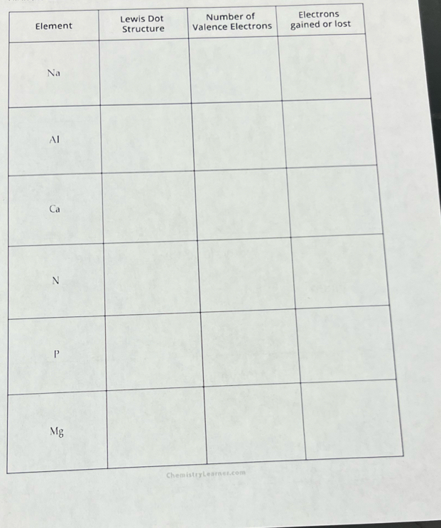 Element Lewis Dot Number of Electrons 
Valence Electrons gained or lost