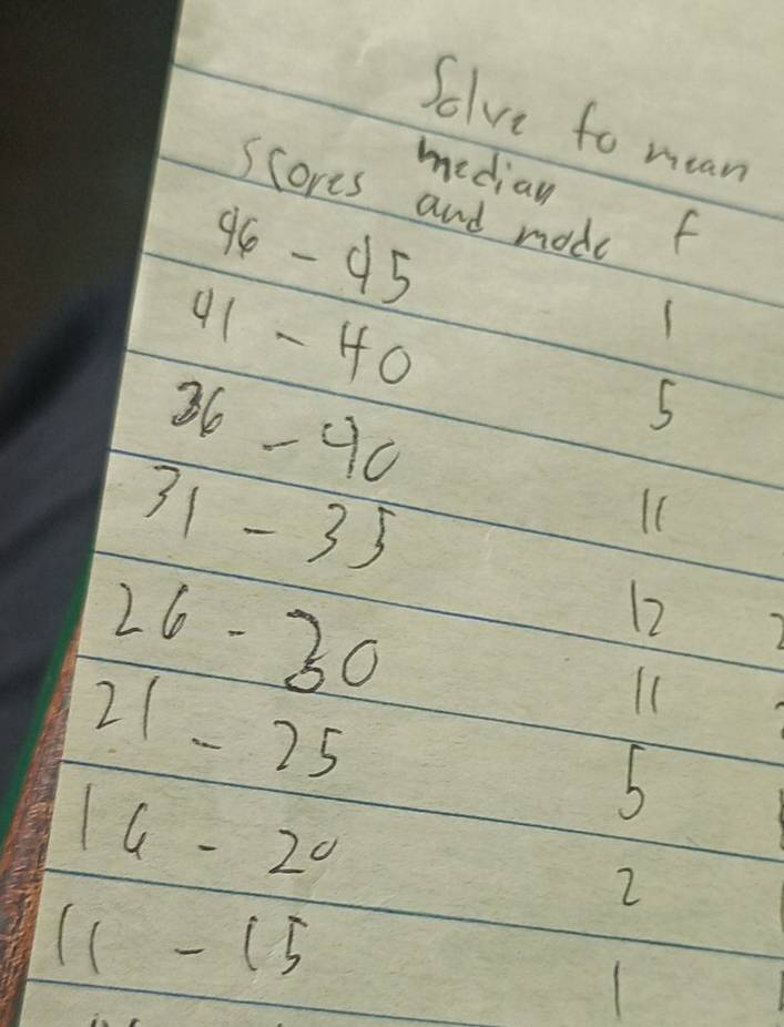 Solve to mean 
median 
Scores and mode
46-45
f
41-HO
1
36-90
5
31-35
1C
26-30
12
21-25
11
16-2°
b
2
11-15