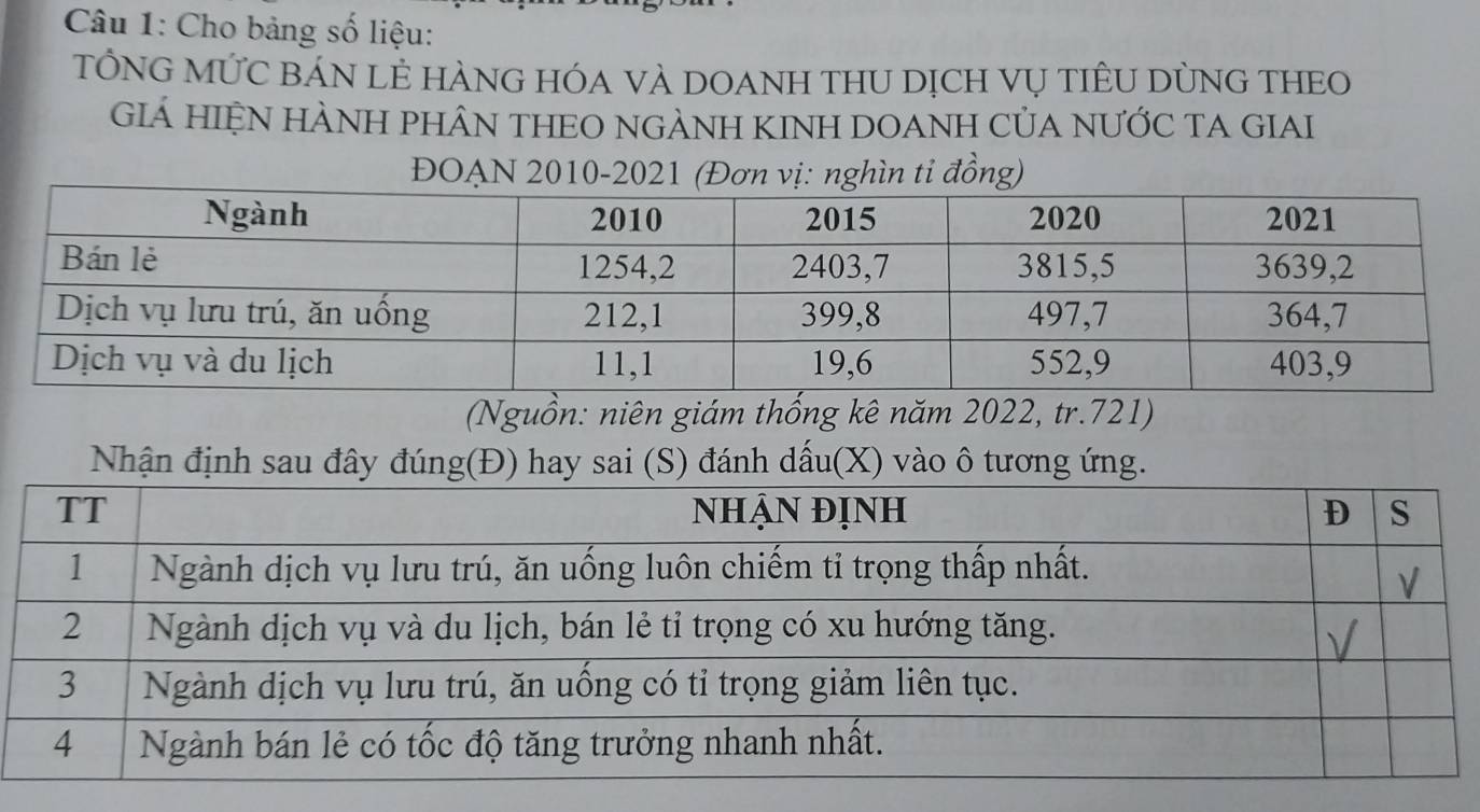 Cho bảng số liệu: 
TỐNG MỨC BÁN LÊ HÀNG HÓA VÀ DOANH THU DỊCH Vụ TIÊU DùNG THEO 
GiẢ HIỆN HÀNH PHÂN THEO NGẢNH KINH DOANH CủA NƯỚC TA GIAI 
ĐOẠN 2010-2021 (Đơn vị: nghìn tỉ đồng) 
(Nguồn: niên giám thống kê năm 2022, tr. 721) 
Nhận định sau đây đúng(Đ) hay sai (S) đánh dấu(X) vào ô tương ứng.