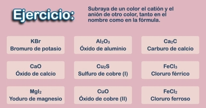 Subraya de un color el catión y el 
anión de otro color, tanto en el 
Ejercicio: nombre como en la fórmula. 
KBr Al_2O_3 Ca_2C
Bromuro de potasio Óxido de aluminio Carburo de calcio
CaO
Cu_2S
FeCl_3
Óxido de calcio Sulfuro de cobre (I) Cloruro férrico
Mgl_2
CuO
FeCl_2
Yoduro de magnesio Óxido de cobre (II) Cloruro ferroso