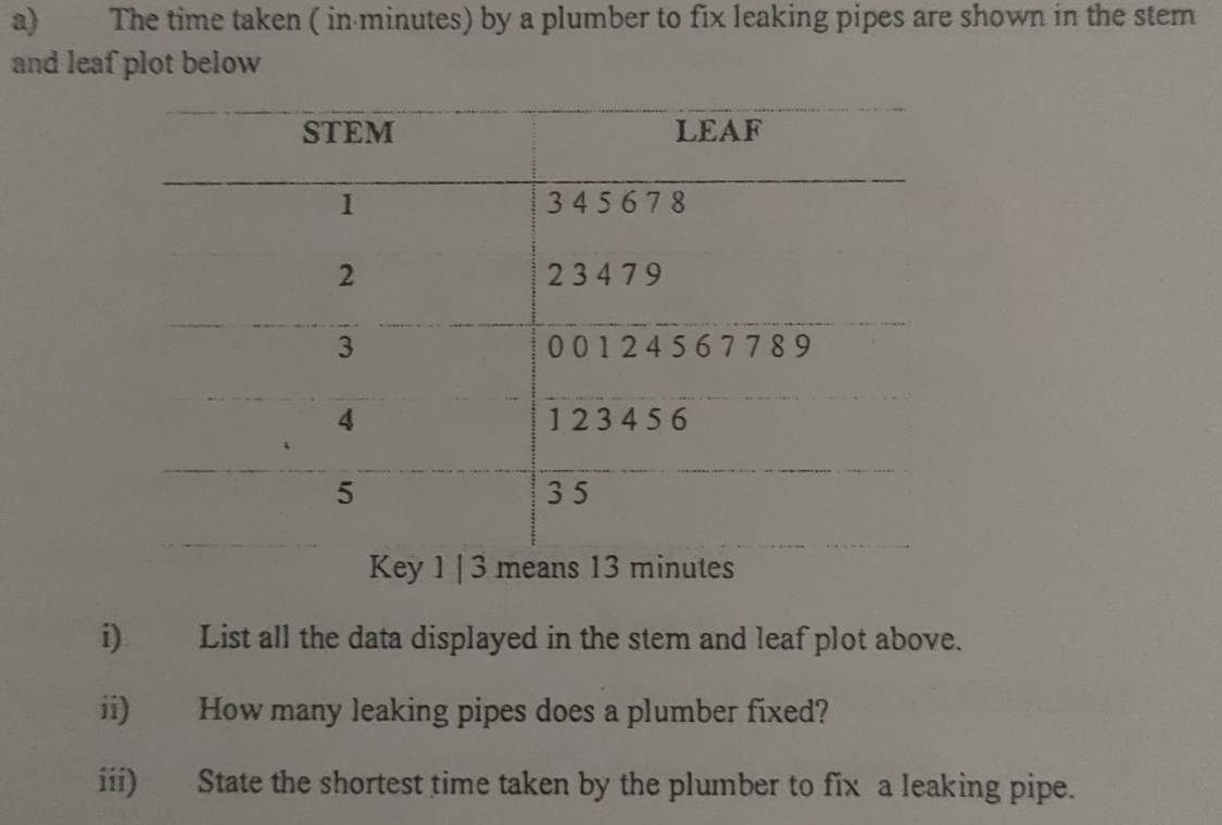 The time taken ( in minutes) by a plumber to fix leaking pipes are shown in the stem 
and leaf plot below 
i) List all the data displayed in the stem and leaf plot above. 
ii) How many leaking pipes does a plumber fixed? 
iii) State the shortest time taken by the plumber to fix a leaking pipe.