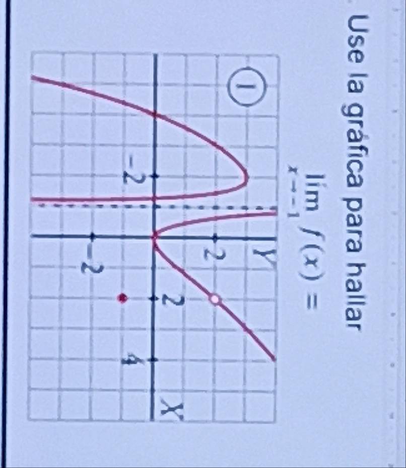 Use la gráfica para hallar
limlimits _xto -1f(x)=